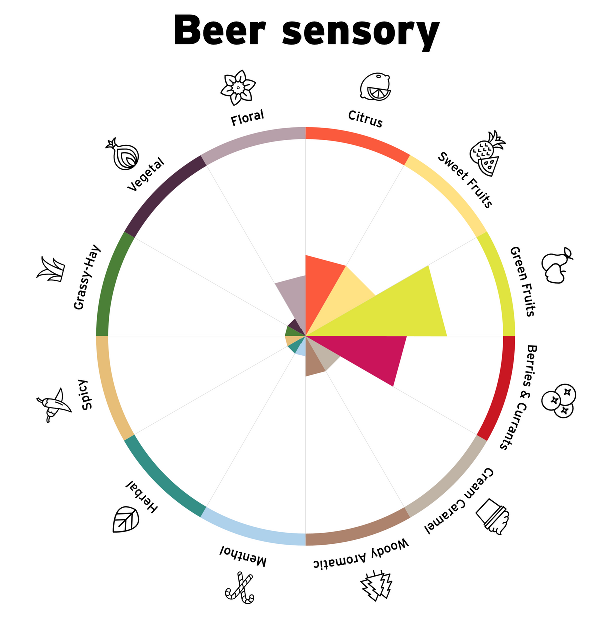 Enigma Hops Beer Sensory: Green Fruits, Berries & Currants, Sweet Fruits, Citrus