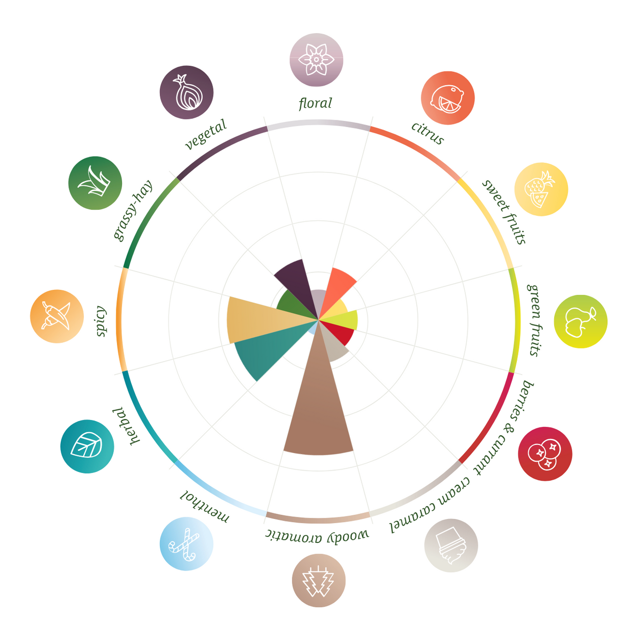 Fuggle Hop Flavor Chart Barth Haas