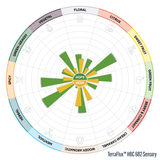 TerraFlux HBC 682 Sensory Chart: Sweet Fruit, Herbal, Spicy