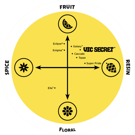 Vic Secret Flavor Spectrum